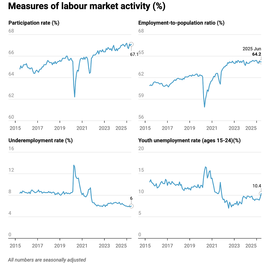 失业率升至4.3%，澳洲货币政策走向面临再评估（组图） - 2