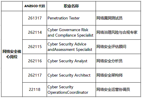 网络安全岗位已经成为当下新的风口职业,大势所趋中把握自己的澳洲雇主担保移民和就业(组图) - 1