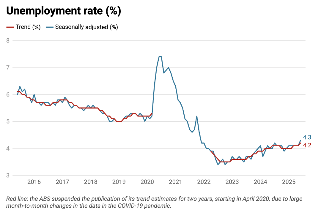 失业率升至4.3%，澳洲货币政策走向面临再评估（组图） - 1