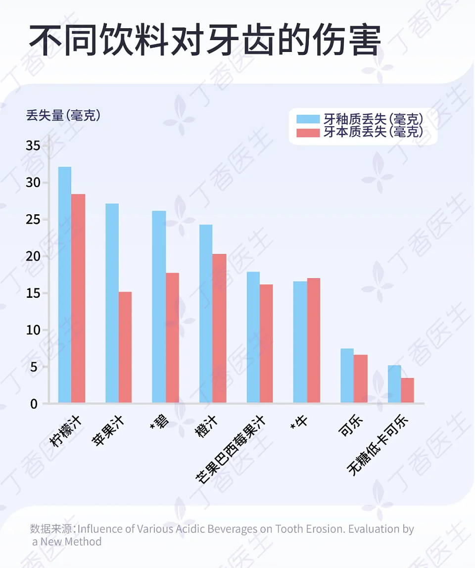 毁牙第一名!不是可乐而是它,很多人当健康饮料天天喝(组图) - 2