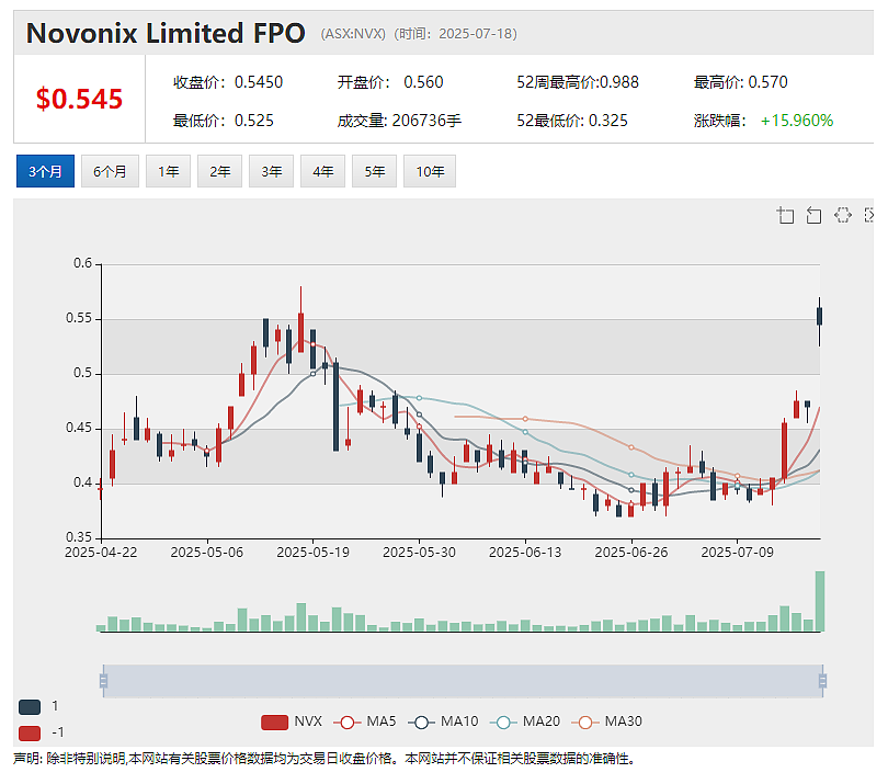 【异动股】香港机电工程署试验证实Clearvue Technologies (ASX：CPV) 太阳能幕墙回本期仅2.6年 - 5