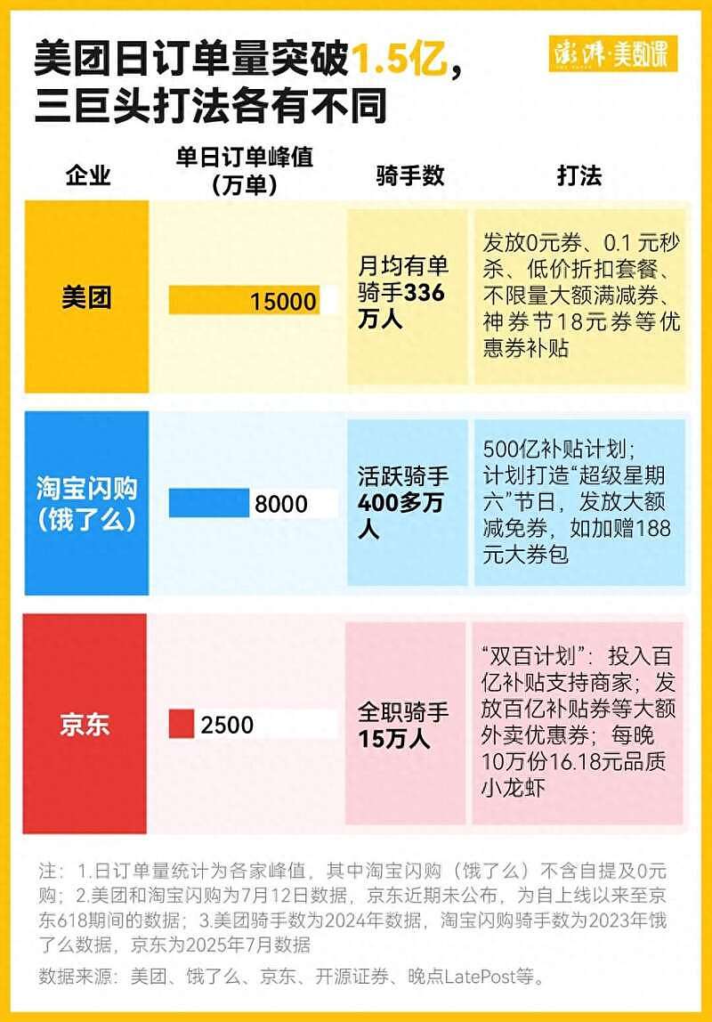 饿了么美团京东被约谈背后:外卖之战为何打得如此激烈?(组图) - 1