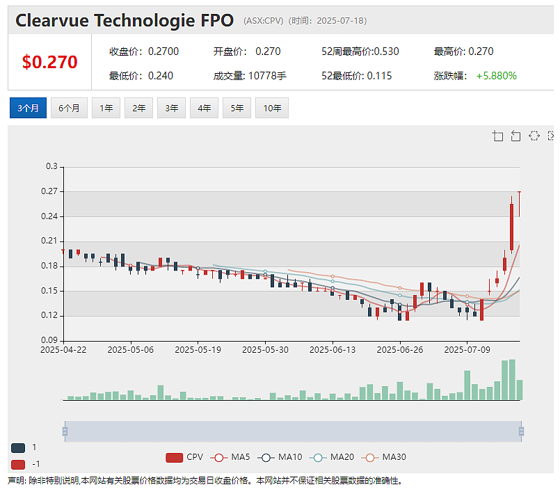 【异动股】香港机电工程署试验证实Clearvue Technologies (ASX：CPV) 太阳能幕墙回本期仅2.6年 - 2