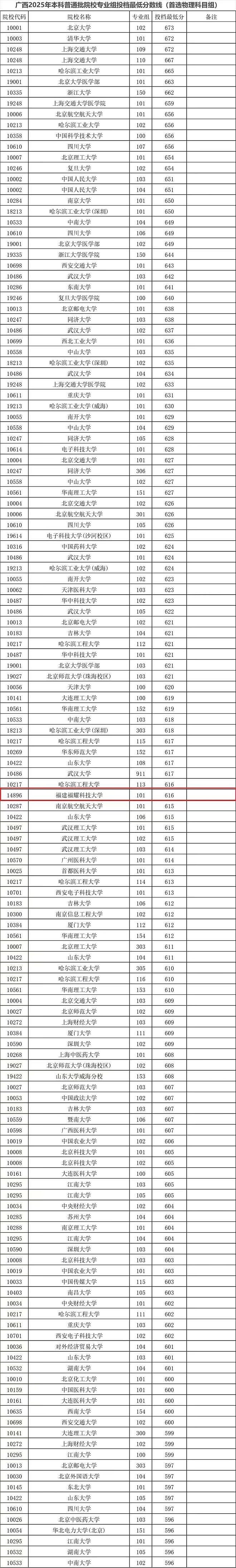 福建福耀科技大学最低投档线公布，超过多所双一流名校（组图） - 1