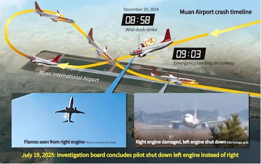 飞行员关错发动机！韩国济州航空空难最新调查结果公布，韩飞行员协会：“甩锅”，歪曲事实（组图） - 1