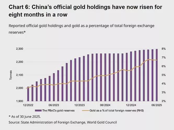 中国或正秘密囤积黄金，而这对美元来说是个坏消息（组图） - 1