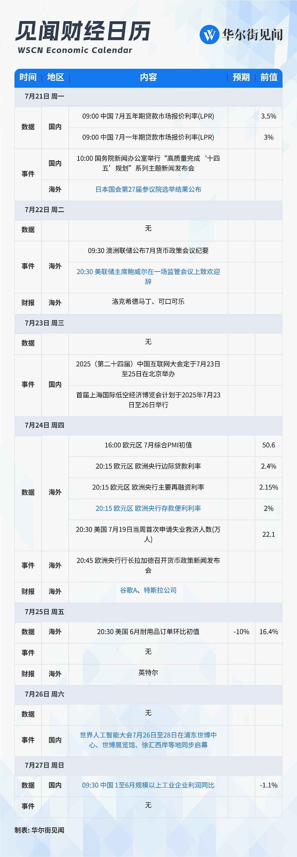 一周重磅日程：谷歌、特斯拉开启Mag 7财报季、日本上院选举结果、世界人工智能大会（组图） - 1