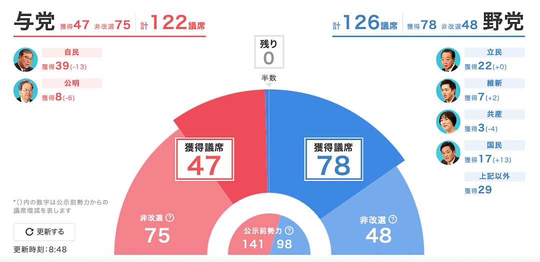 日本国难当头!首相石破茂或被逼宫下台,小泉进次郎、高市早苗有望上位?(组图) - 4