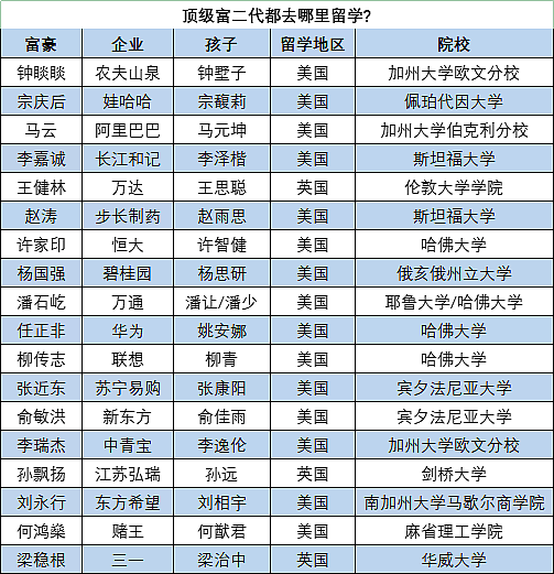 豪门千金留学“野鸡”大学,被做局了?(组图) - 6