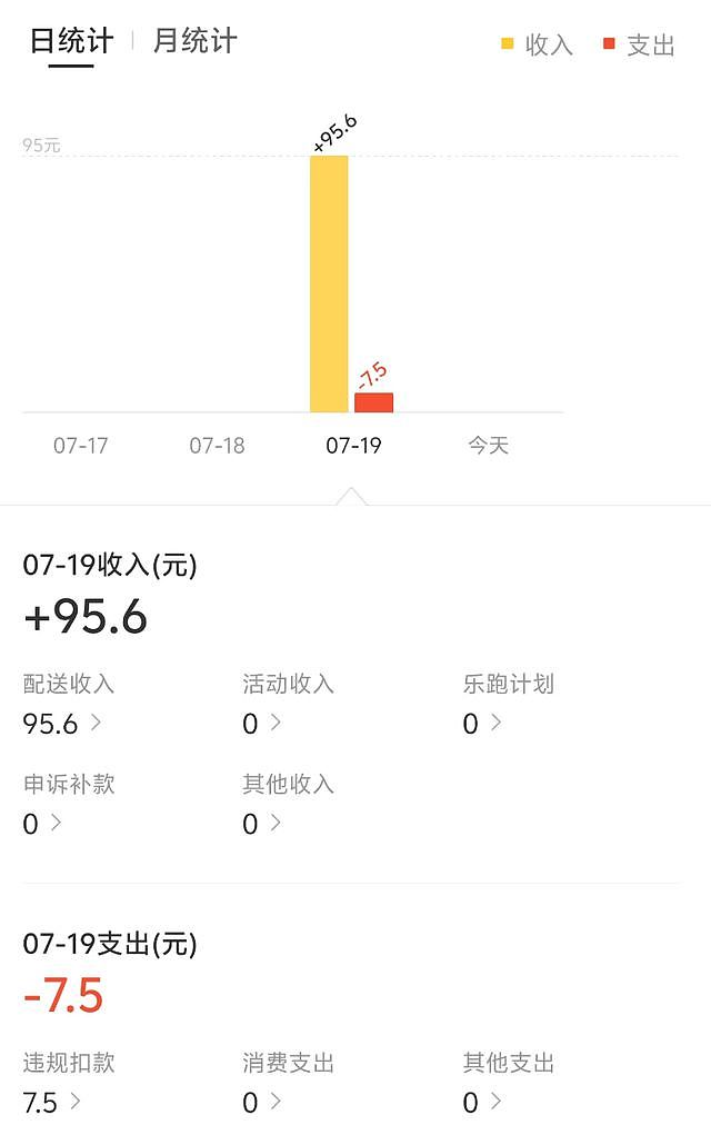 记者体验外卖大战：4小时送17单挣88元，新单提示音就像无形的鞭子时刻催促着（组图） - 6