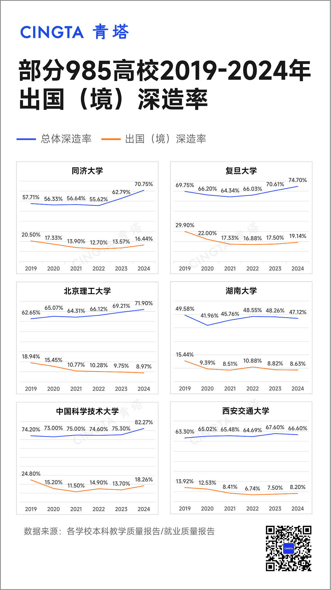 澳洲等多国学费暴涨，中国高校出国深造率下跌！985本科生，正在抛弃留学（组图） - 2