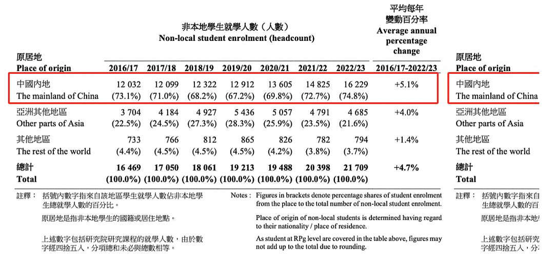 奖学金高达168万，高考全省前十放弃清北，选择港大！2.1万内地生挤爆港大，清北光环终究败给了毕业年薪50万？（组图） - 6