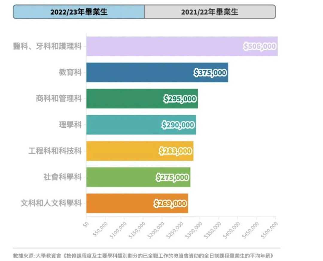 奖学金高达168万，高考全省前十放弃清北，选择港大！2.1万内地生挤爆港大，清北光环终究败给了毕业年薪50万？（组图） - 8