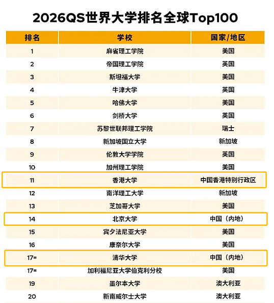 奖学金高达168万，高考全省前十放弃清北，选择港大！2.1万内地生挤爆港大，清北光环终究败给了毕业年薪50万？（组图） - 7