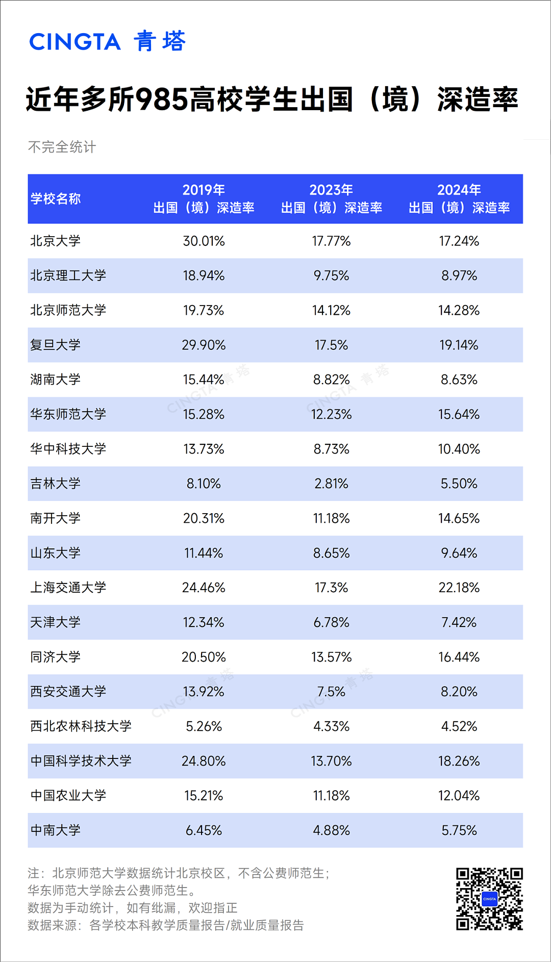 澳洲等多国学费暴涨，中国高校出国深造率下跌！985本科生，正在抛弃留学（组图） - 1