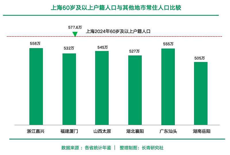 上海 真的“老”了！不仅是一个统计数据（组图） - 2