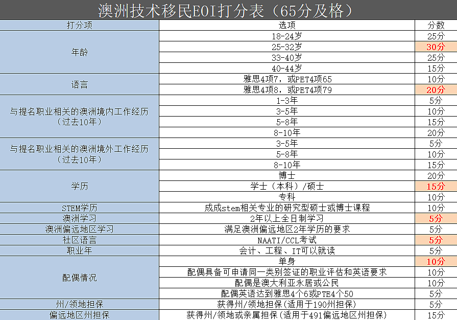 澳洲木工毕业，1.5年485签怎么拿pr（组图） - 2