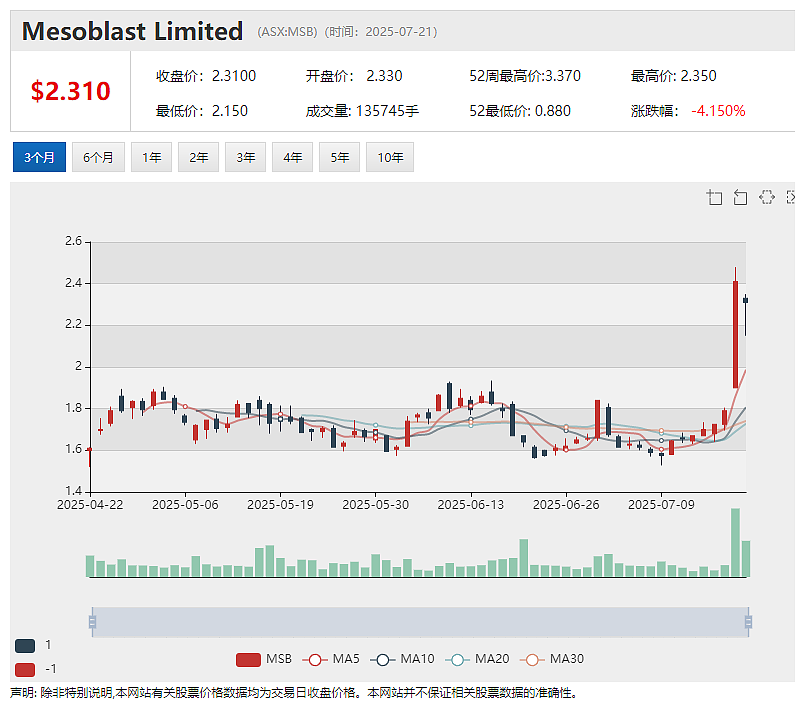 【异动股】Mesoblast(ASX：MSB)首个商业化细胞疗法销售势头喜人 股价飙升35% - 2