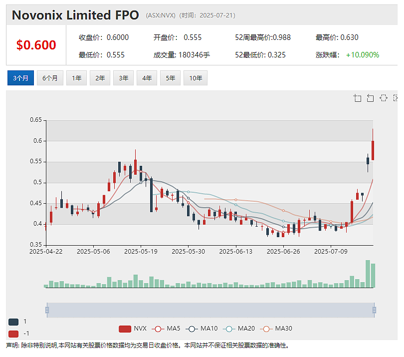 【异动股】Mesoblast(ASX：MSB)首个商业化细胞疗法销售势头喜人 股价飙升35% - 8