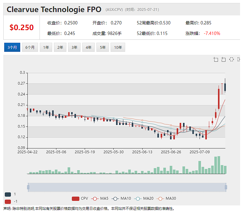 【异动股】Mesoblast(ASX：MSB)首个商业化细胞疗法销售势头喜人 股价飙升35% - 5