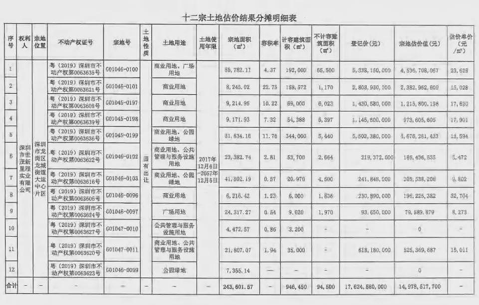 深圳第一烂尾楼：8年前239亿，如今三折被收回（组图） - 3