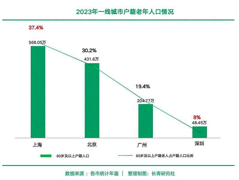 上海 真的“老”了！不仅是一个统计数据（组图） - 1