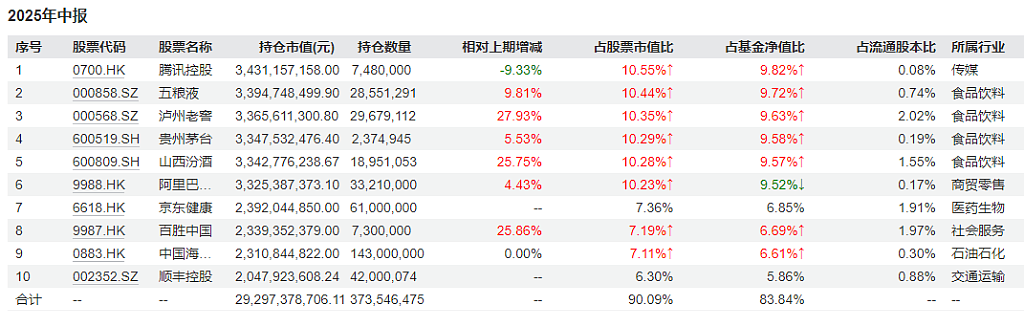 关键时刻，张坤再次“对抗”市场（组图） - 5