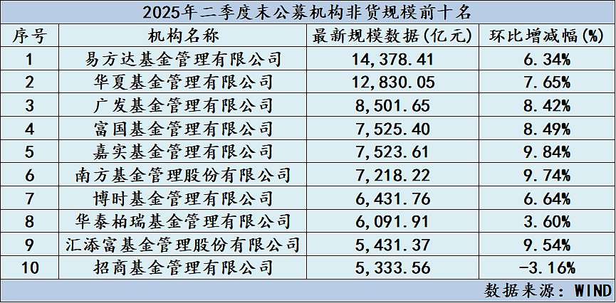 重磅揭晓!基金公司二季末规模排行出炉(附全排名)(组图) - 2