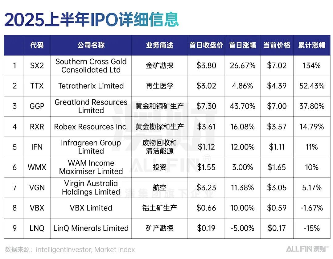 澳洲IPO热潮回归?2025上半年市场全景与投资机遇(组图) - 2