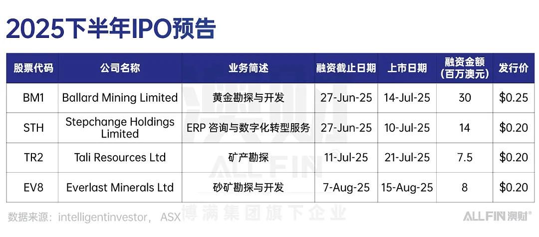 澳洲IPO热潮回归?2025上半年市场全景与投资机遇(组图) - 4