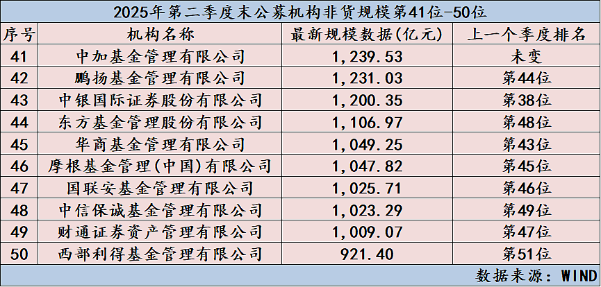 重磅揭晓!基金公司二季末规模排行出炉(附全排名)(组图) - 10