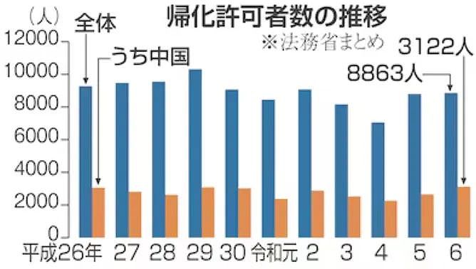 中国人成日本入籍“第一大户”，50年来首次反超韩国！是认同、利益还是无奈？（组图） - 2