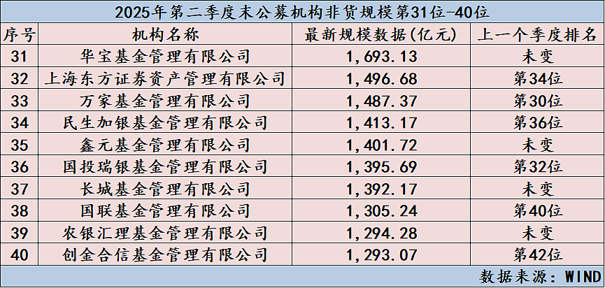 重磅揭晓!基金公司二季末规模排行出炉(附全排名)(组图) - 8