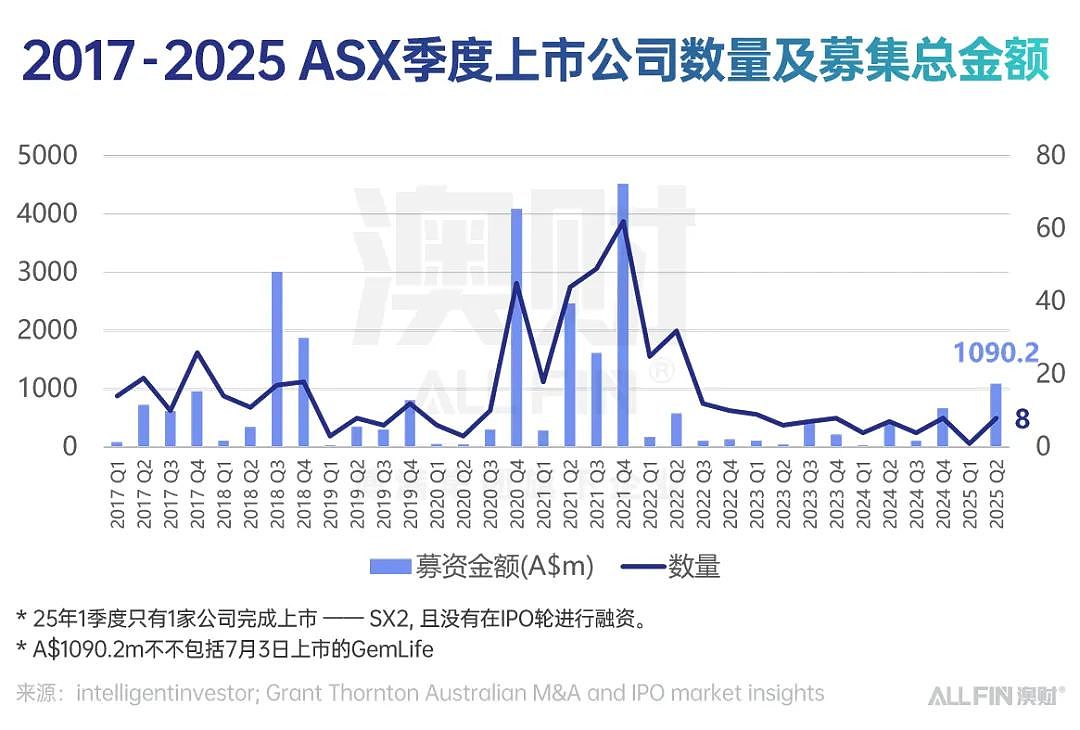 澳洲IPO热潮回归?2025上半年市场全景与投资机遇(组图) - 3