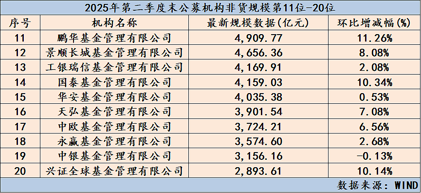 重磅揭晓!基金公司二季末规模排行出炉(附全排名)(组图) - 4