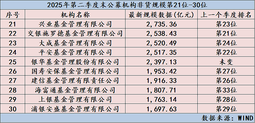 重磅揭晓!基金公司二季末规模排行出炉(附全排名)(组图) - 6