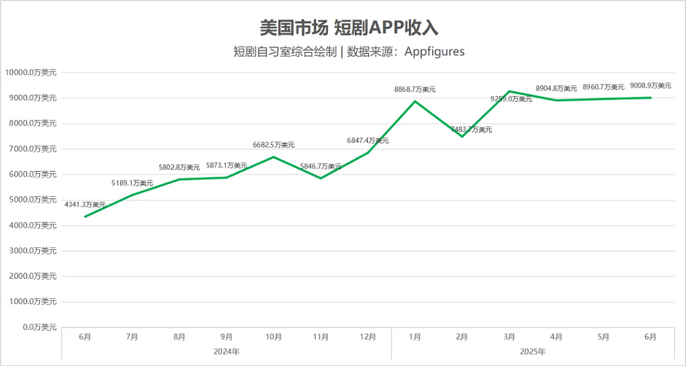 落魄时送外卖，如今年赚千万！中国留学生在好莱坞火出圈（组图） - 8