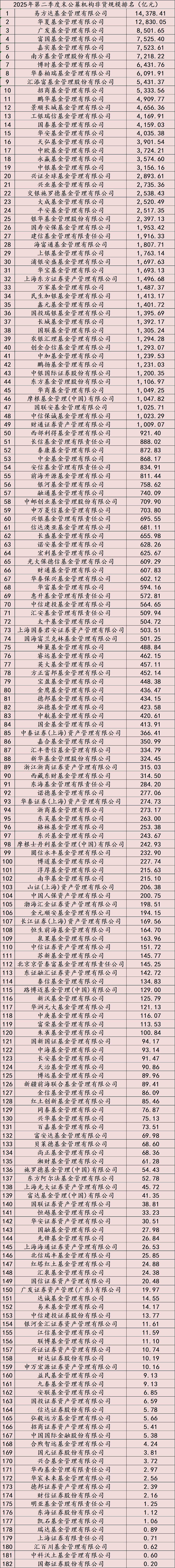 重磅揭晓!基金公司二季末规模排行出炉(附全排名)(组图) - 11