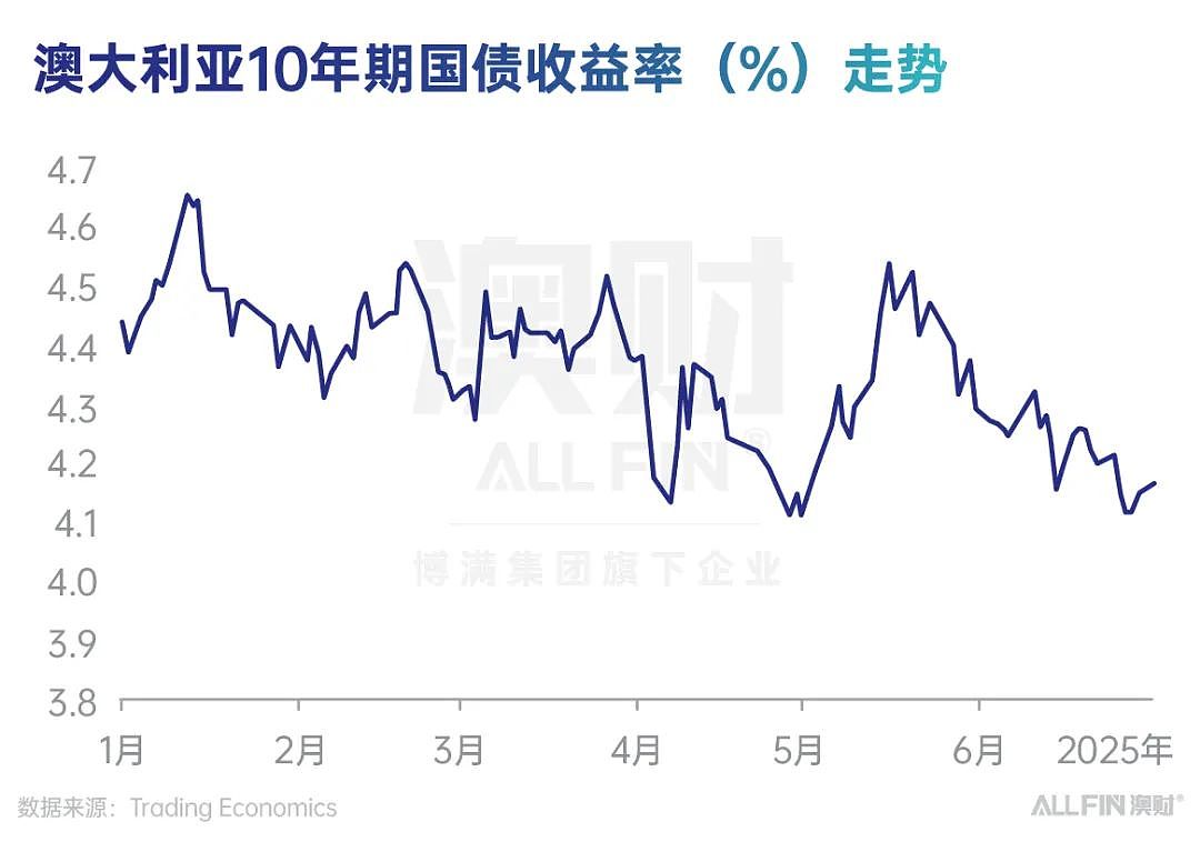 2025年上半年澳洲资产表现盘点(上):股市震荡向上,利率下行支撑债市(组图) - 4