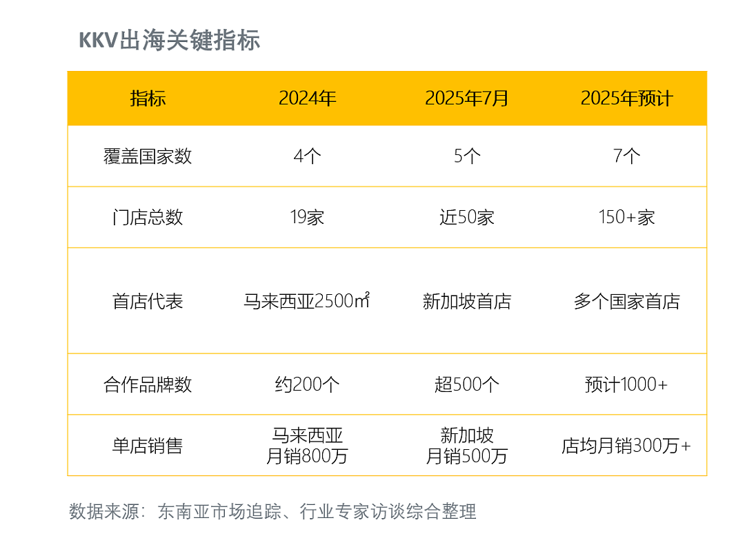 搭乘KKV出海“顺风车”:100+中国品牌杀入东南亚黄金商圈“C位”!(组图) - 6