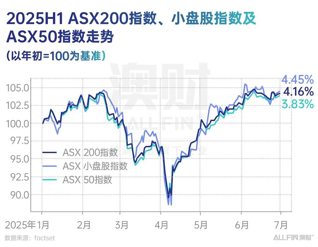 2025年上半年澳洲资产表现盘点(上):股市震荡向上,利率下行支撑债市(组图) - 2