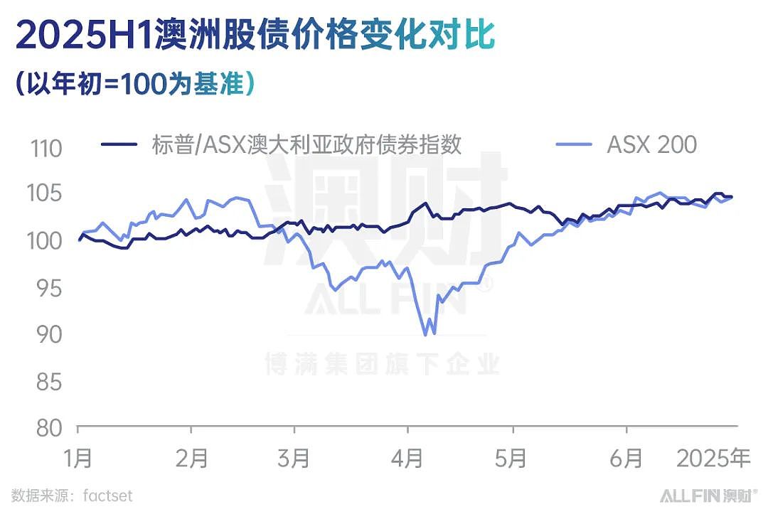 2025年上半年澳洲资产表现盘点(上):股市震荡向上,利率下行支撑债市(组图) - 6
