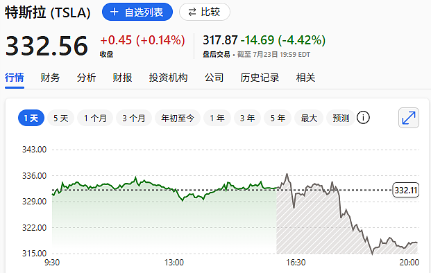 特斯拉Q2创十年最大营收下滑，马斯克预警未来几个季度将很艰难，但坚信Robotaxi、Optimus将创造伟大（组图） - 2
