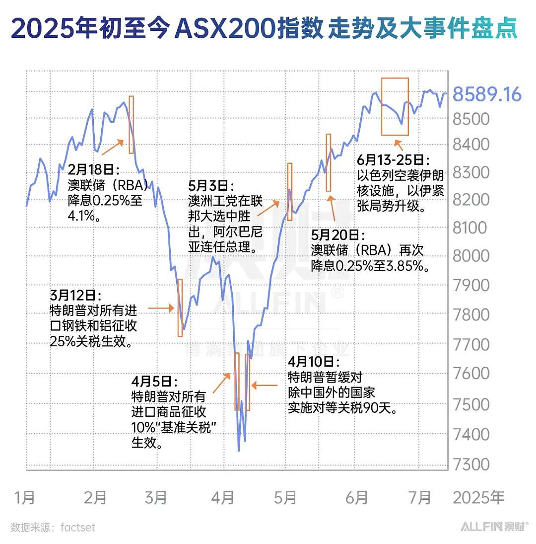 2025年上半年澳洲资产表现盘点(上):股市震荡向上,利率下行支撑债市(组图) - 1