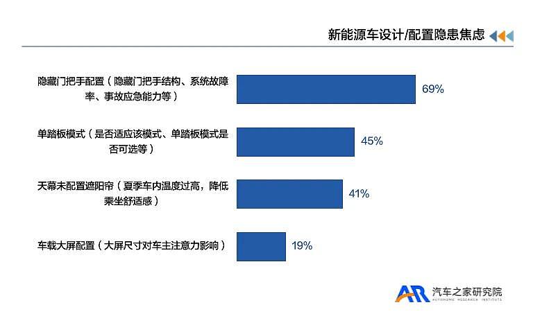高温照妖镜，盘点新能源车反人类六大设计（图） - 6