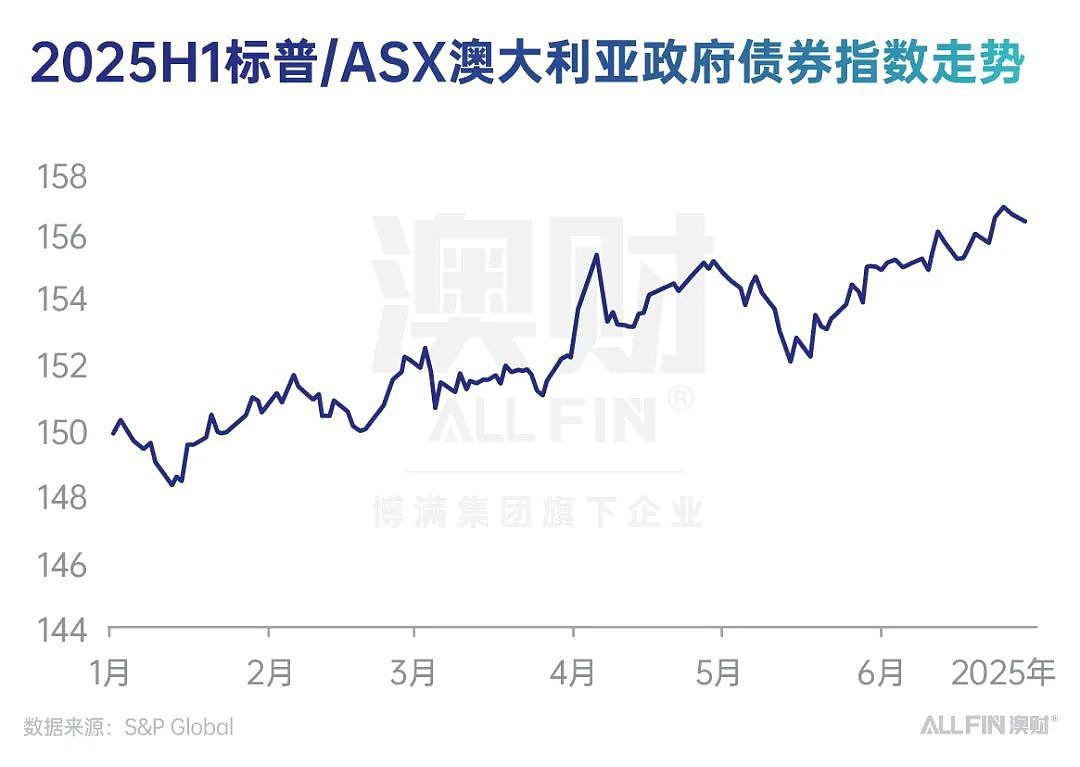 2025年上半年澳洲资产表现盘点(上):股市震荡向上,利率下行支撑债市(组图) - 5