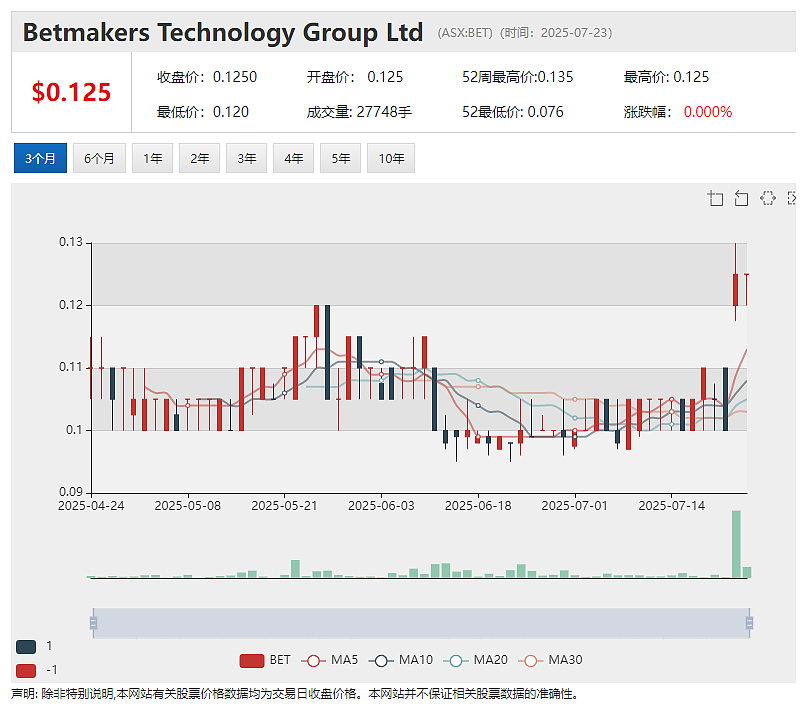 【异动股】赛马押注技术公司Betmakers Technology (ASX:BET)现金流持续改善且季度利润创新高 - 2