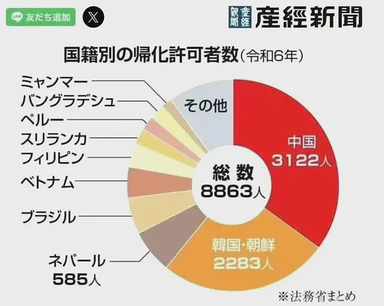 日本公布最新数据称,去年中国入籍日本人数创新高,并首次超韩国(组图) - 1