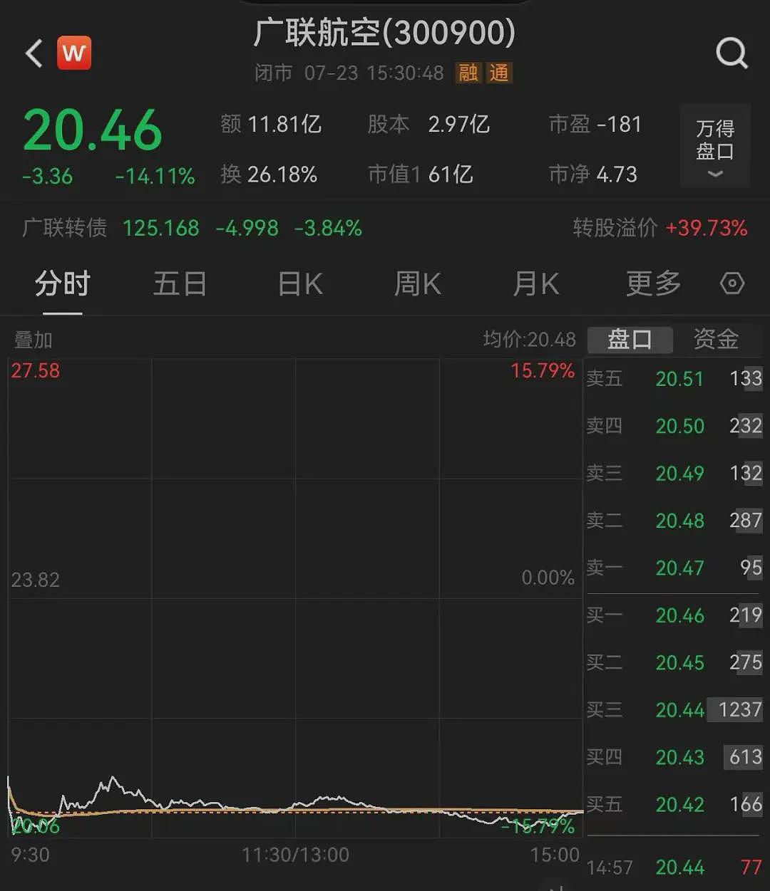 股价大跌14%！北航毕业、62岁董事长被立案并留置，年薪60万元，持股市值近19亿元，上市公司曾2亿现金接盘其亏损资产（组图） - 3