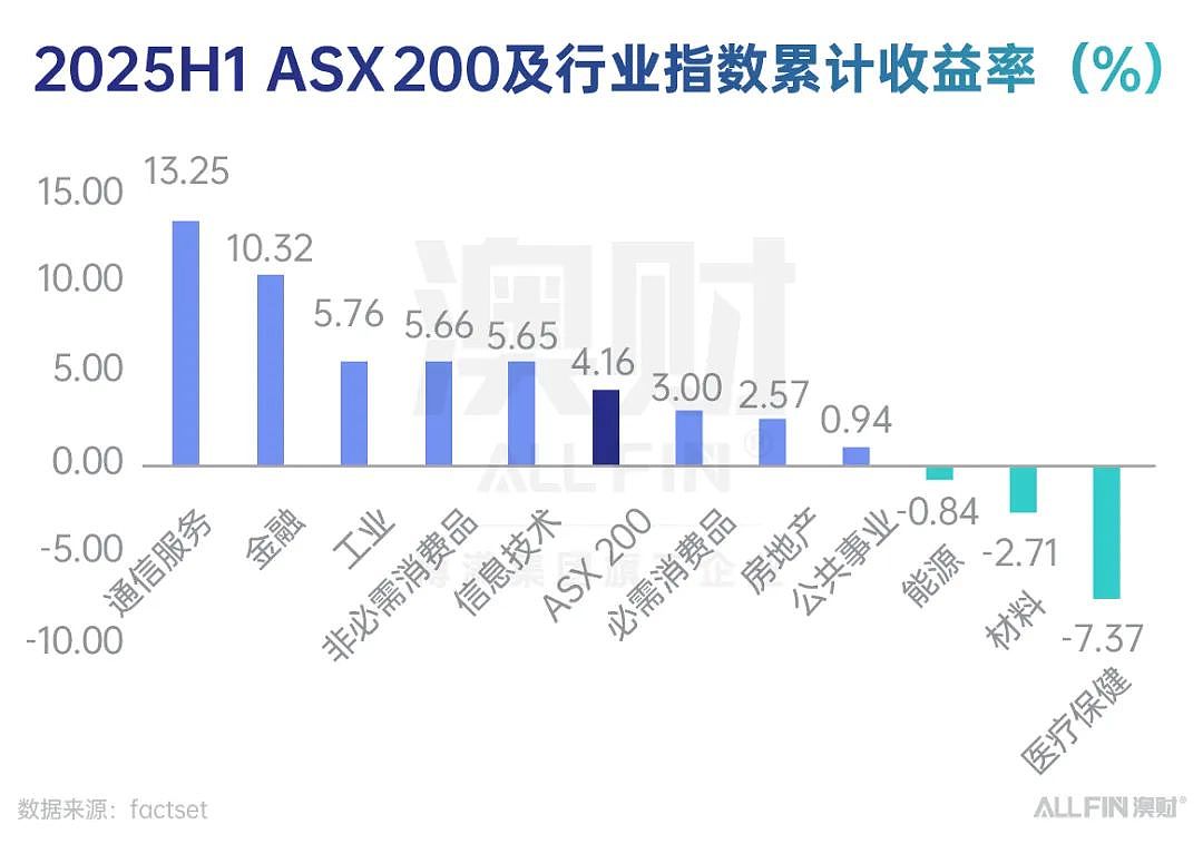 2025年上半年澳洲资产表现盘点(上):股市震荡向上,利率下行支撑债市(组图) - 3